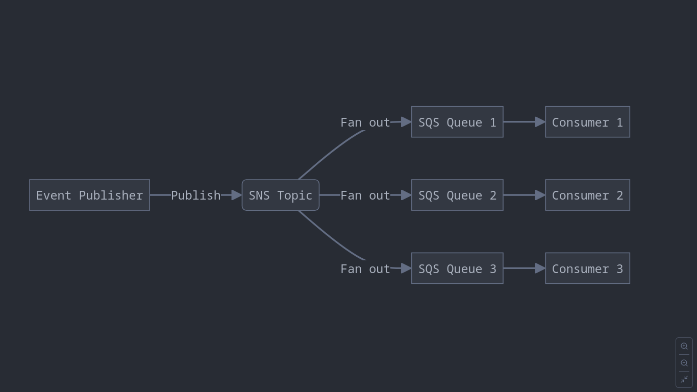 SNS-SQS Basic Architecture