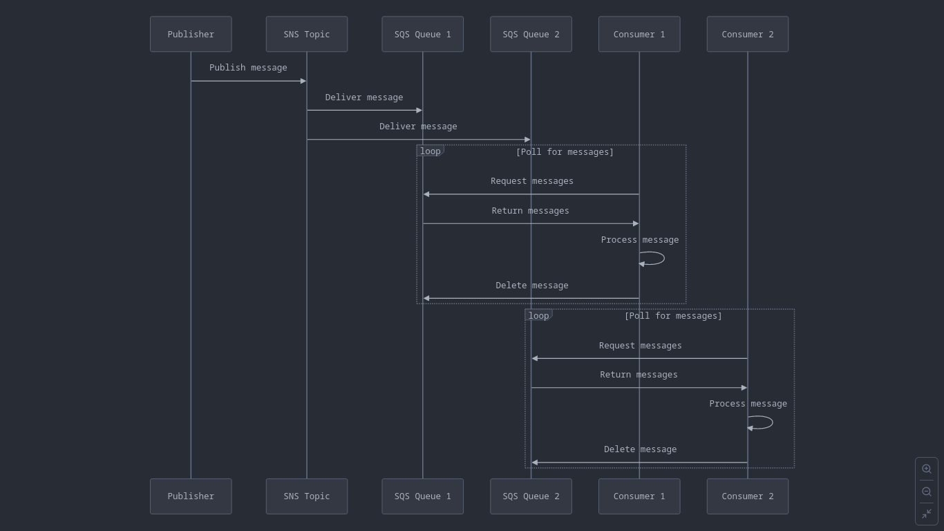 SNS-SQS Message Flow