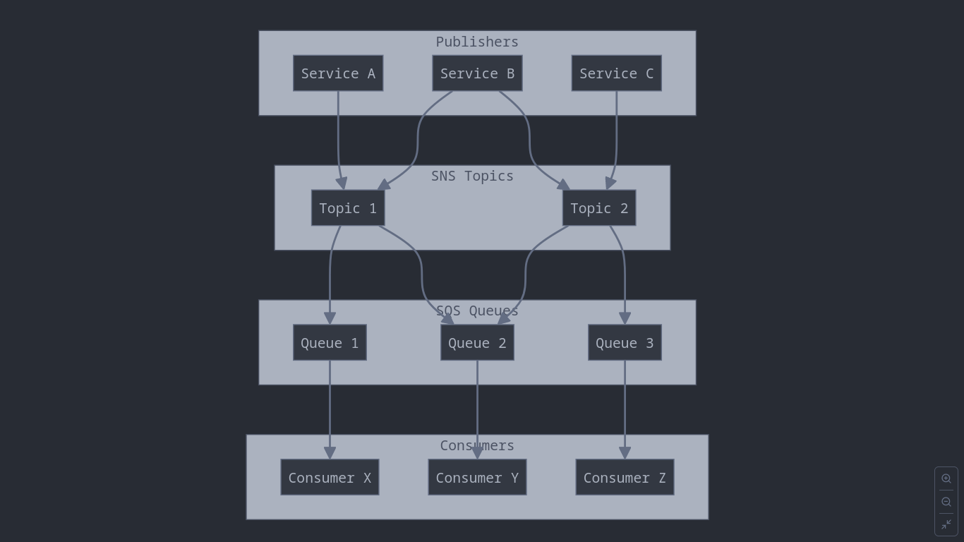 SNS-SQS Decoupling